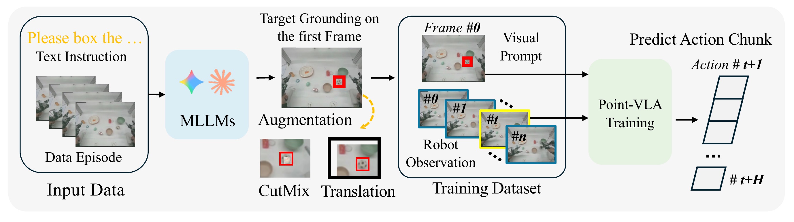 Point-VLA Training Pipeline